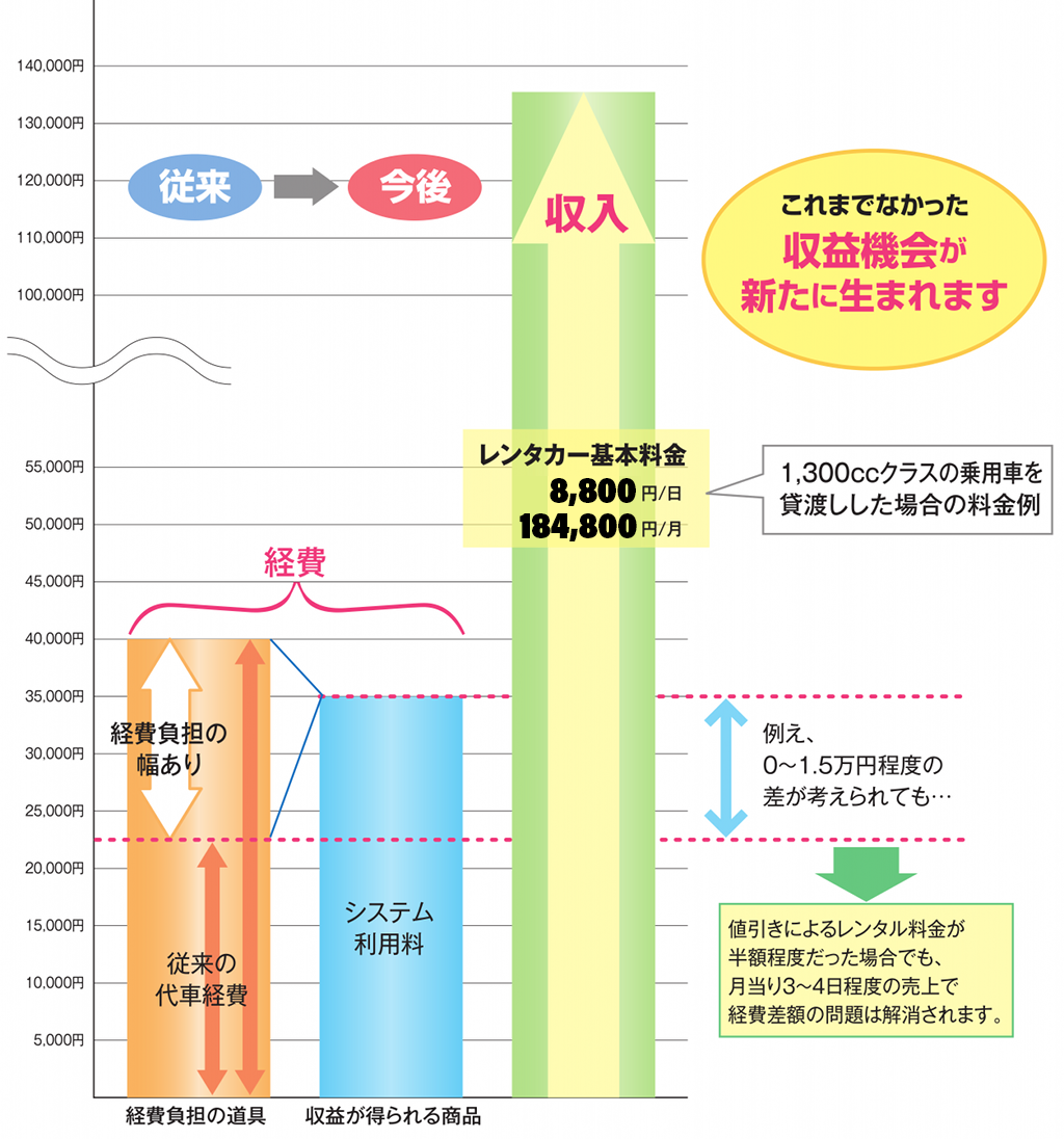 収益機会の創造